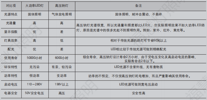 LED路灯